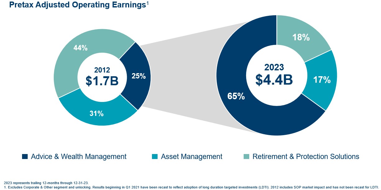 Slide 2 - PTI by segment.jpg