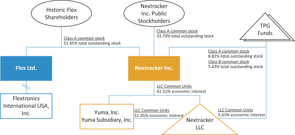 Nexus Capital Management LP Announces Strategic Growth Investment In Sky  Organics